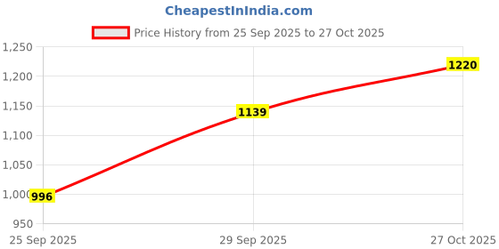 amazon.in metro Men Casual Leather Sandals metro Price History Graph from 25 Sep 2025 to 27 Oct 2025