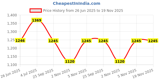 amazon.in metro Men Casual Thong Slipper Stylish Sandals metro Price History Graph from 26 Jun 2025 to 19 Nov 2025