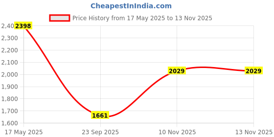 amazon.in metro Men Classic Driving Loafer Shoes metro Price History Graph from 17 May 2025 to 12 Nov 2025