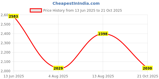 amazon.in metro Men Classic Driving Loafer Shoes metro Price History Graph from 13 Jun 2025 to 21 Oct 2025