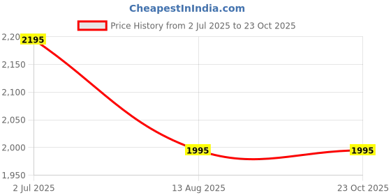 amazon.in metro Men Classic Leather Brogue Formal Shoes metro Price History Graph from 2 Jul 2025 to 23 Oct 2025
