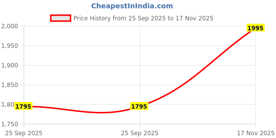 amazon.in metro Men Classic Leather Brogue Formal Shoes metro Price History Graph from 25 Sep 2025 to 17 Nov 2025