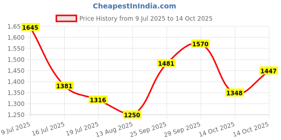 amazon.in metro Men Double Monk Leather Shoes metro Price History Graph from 9 Jul 2025 to 14 Oct 2025