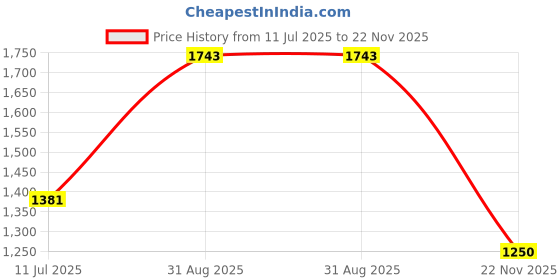 amazon.in metro Men Double Monk Leather Shoes metro Price History Graph from 11 Jul 2025 to 22 Nov 2025