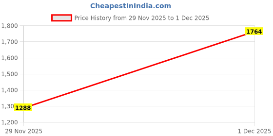 amazon.in metro Men Double Monk Strap Leather Adjustable Professional Formal Shoes metro Price History Graph from 29 Nov 2025 to 1 Dec 2025