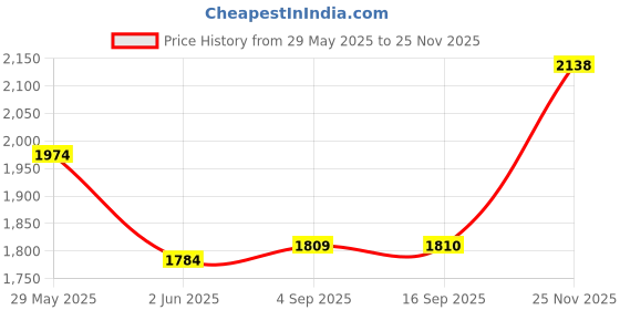 amazon.in metro Men Ethnicwear Leather Slip-on metro Price History Graph from 29 May 2025 to 25 Nov 2025