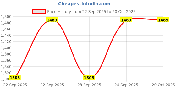 amazon.in metro Men Faux Leather Flat Slip-on metro Price History Graph from 22 Sep 2025 to 20 Oct 2025