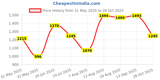 amazon.in metro Men Flat Casual/Comfort Synthetic Leather Chappal metro Price History Graph from 31 May 2025 to 28 Oct 2025
