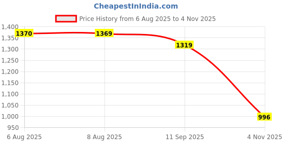 amazon.in metro Men Flat Casual/Comfort Synthetic Leather Chappal metro Price History Graph from 6 Aug 2025 to 4 Nov 2025
