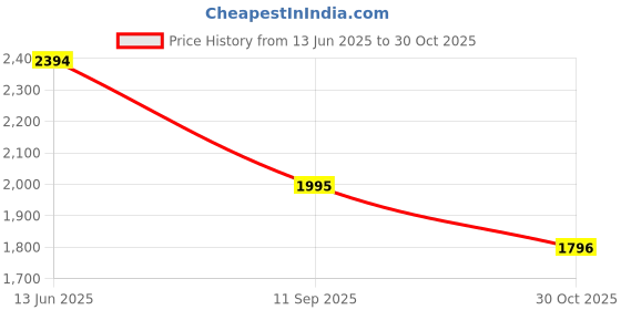amazon.in metro Men Formal Leather Flat Shoes metro Price History Graph from 13 Jun 2025 to 30 Oct 2025