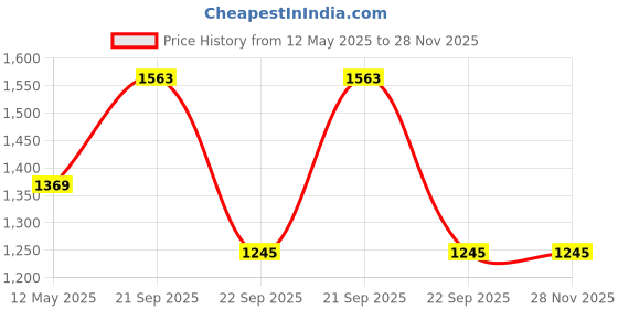 amazon.in metro Men Grey Mesh Material Pull-on Walking Shoes UK/7 EU/41 (252-23) metro Price History Graph from 12 May 2025 to 27 Nov 2025