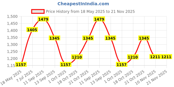 amazon.in metro Men Kolhapuri Leather Chappal metro Price History Graph from 18 May 2025 to 20 Nov 2025