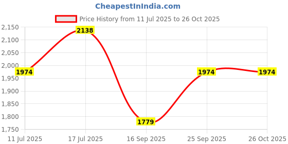 amazon.in metro Men Leather Adjustable Formal Double Monk Strap Shoes metro Price History Graph from 11 Jul 2025 to 26 Oct 2025