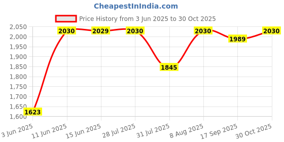 amazon.in metro Men Leather Boots (19-6690) metro Price History Graph from 3 Jun 2025 to 30 Oct 2025