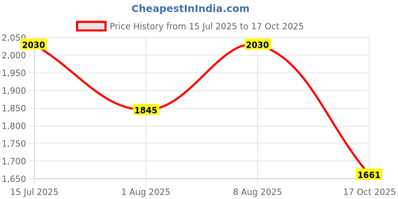 amazon.in metro Men Leather Boots (19-6690) metro Price History Graph from 15 Jul 2025 to 17 Oct 2025