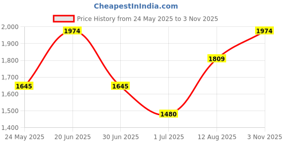 amazon.in metro Men Leather Brogue/Formal Shoes metro Price History Graph from 24 May 2025 to 3 Nov 2025