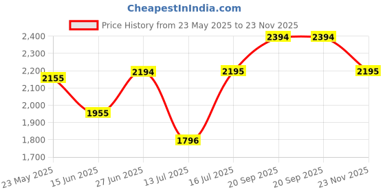 amazon.in metro Men Leather Casual Slip On Shoes metro Price History Graph from 23 May 2025 to 23 Nov 2025