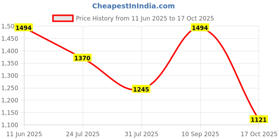 amazon.in metro Men Leather Chappals (16-9444) metro Price History Graph from 11 Jun 2025 to 17 Oct 2025