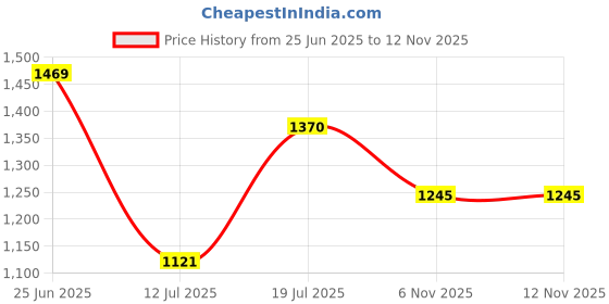 amazon.in metro Men Leather Chappals (16-9444) metro Price History Graph from 25 Jun 2025 to 11 Nov 2025