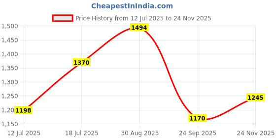 amazon.in metro Men Leather Chappals (16-9444) metro Price History Graph from 12 Jul 2025 to 24 Nov 2025