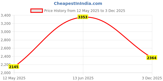 amazon.in metro Men Leather Fashion Slip-on Shoes metro Price History Graph from 12 May 2025 to 3 Dec 2025