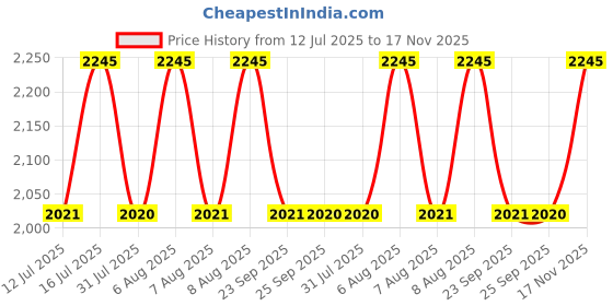 amazon.in metro Men Leather Fashion Slip-on Shoes metro Price History Graph from 12 Jul 2025 to 17 Nov 2025