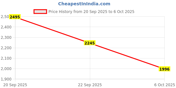 amazon.in metro Men Leather Formal Comfortable Slip-On Shoes metro Price History Graph from 20 Sep 2025 to 6 Oct 2025