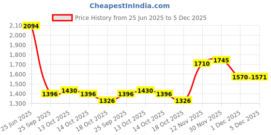amazon.in metro Men Leather Formal Lace-up Shoes metro Price History Graph from 25 Jun 2025 to 5 Dec 2025