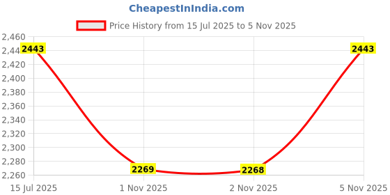 amazon.in metro Men Leather Formal Lace-Up Shoes metro Price History Graph from 15 Jul 2025 to 5 Nov 2025