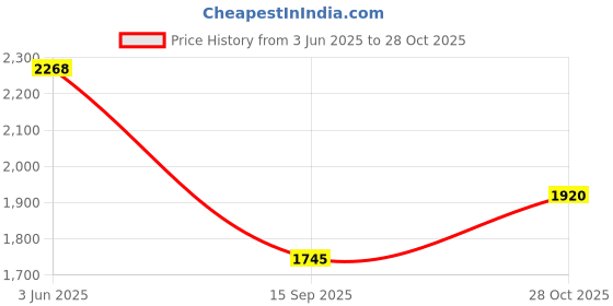 amazon.in metro Men Leather Formal Low Heel Slip On Shoes metro Price History Graph from 3 Jun 2025 to 28 Oct 2025