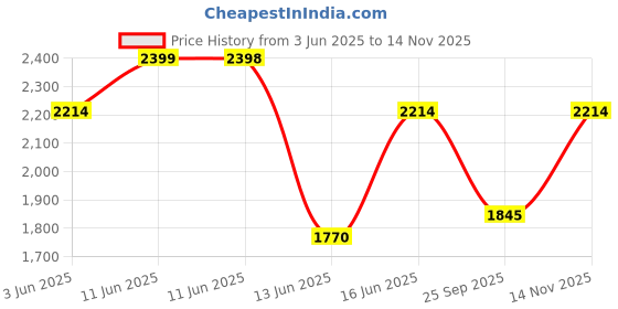 amazon.in metro Men Leather Lace-up Boot metro Price History Graph from 3 Jun 2025 to 14 Nov 2025