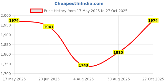 amazon.in metro Men Leather Loafer metro Price History Graph from 17 May 2025 to 27 Oct 2025