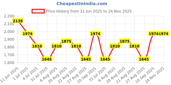 amazon.in metro Men Leather Loafer metro Price History Graph from 11 Jun 2025 to 24 Nov 2025