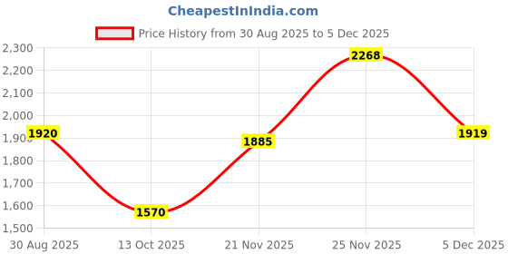 amazon.in metro Men Leather Loafers (19-6788) metro Price History Graph from 30 Aug 2025 to 5 Dec 2025