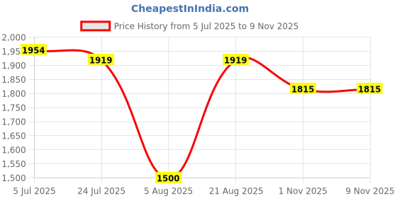 amazon.in metro Men Leather Loafers (19-6788) metro Price History Graph from 5 Jul 2025 to 7 Nov 2025