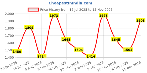 amazon.in metro Men Leather Moccasin/Formal Shoes metro Price History Graph from 16 Jul 2025 to 15 Nov 2025