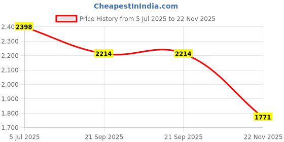 amazon.in metro Men Leather Perforated Slip-On Formal Shoes metro Price History Graph from 5 Jul 2025 to 22 Nov 2025