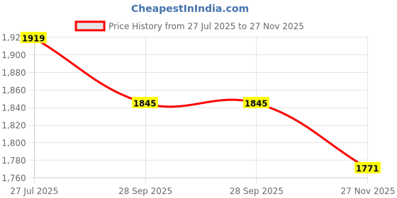 amazon.in metro Men Leather Perforated Slip-On Formal Shoes metro Price History Graph from 27 Jul 2025 to 27 Nov 2025