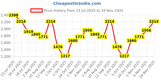 amazon.in metro Men Leather Perforated Slip-On Formal Shoes metro Price History Graph from 15 Jul 2025 to 29 Nov 2025