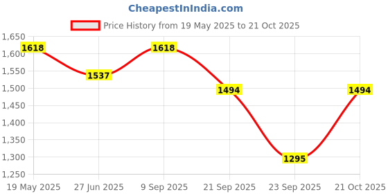 amazon.in metro Men Leather Sandals (18-1277) metro Price History Graph from 19 May 2025 to 21 Oct 2025
