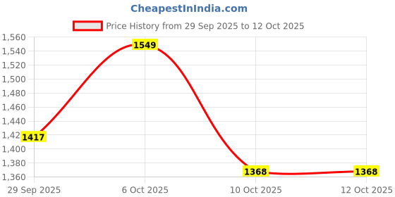 amazon.in metro Men Leather Shoes metro Price History Graph from 29 Sep 2025 to 4 Oct 2025