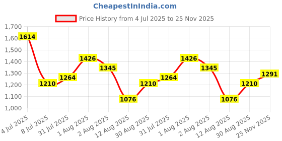 amazon.in metro Men Leather Thong Chappal metro Price History Graph from 4 Jul 2025 to 25 Nov 2025