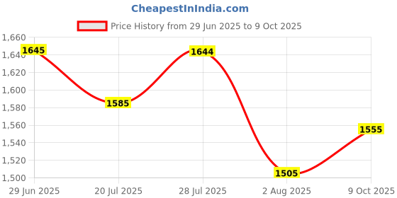 amazon.in metro Men Leather Thong Slipper | Chappal | Open Sandal metro Price History Graph from 29 Jun 2025 to 9 Oct 2025