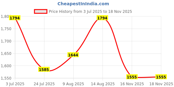 amazon.in metro Men Leather Thong Slipper | Chappal | Open Sandal metro Price History Graph from 3 Jul 2025 to 17 Nov 2025
