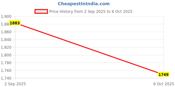 amazon.in metro Men Leather Thong Slipper | Chappal | Open Sandal metro Price History Graph from 2 Sep 2025 to 6 Oct 2025