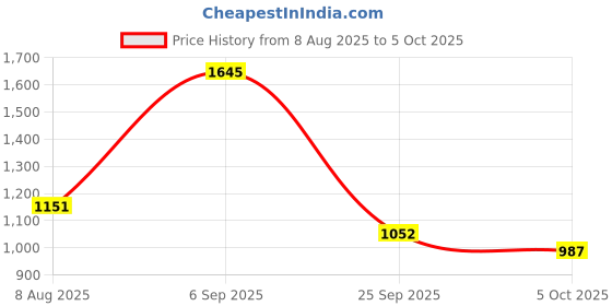 amazon.in metro Men Mesh Material Walking Shoes metro Price History Graph from 8 Aug 2025 to 5 Oct 2025