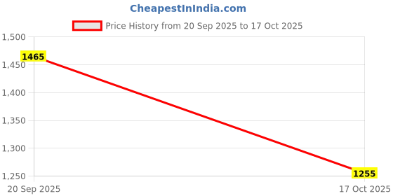 amazon.in metro Men Patent Leather Formal Shoes metro Price History Graph from 20 Sep 2025 to 17 Oct 2025