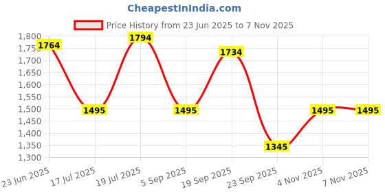 amazon.in metro Men Synthetic Flat Shoes (19-5740) metro Price History Graph from 23 Jun 2025 to 7 Nov 2025