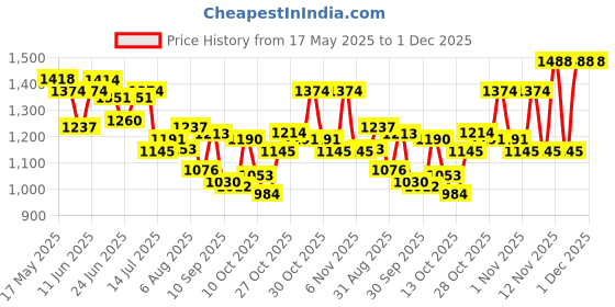 amazon.in metro Men Synthetic Leather Chappal metro Price History Graph from 17 May 2025 to 30 Nov 2025