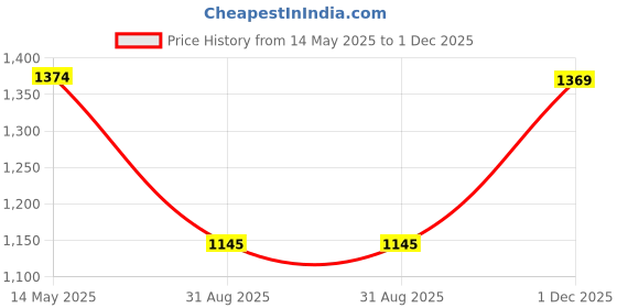 amazon.in metro Men Synthetic Leather Chappal metro Price History Graph from 14 May 2025 to 1 Dec 2025